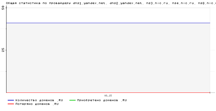 ���������� �� ���������� dns1.yandex.net. dns2.yandex.net. ns3.nic.ru. ns4.nic.ru. ns8.nic.ru.